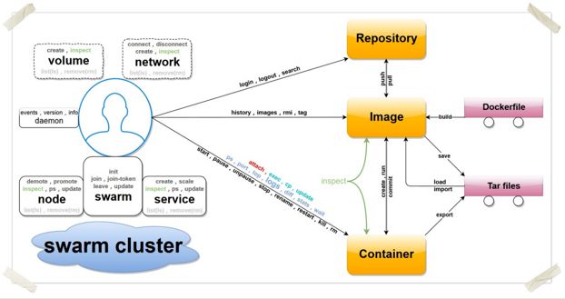 Docker客戶端常用命令分享